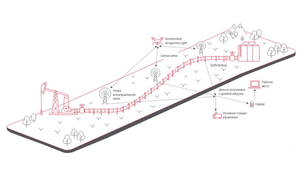 Разработка комплексной системы по мониторингу нефтегазопроводов