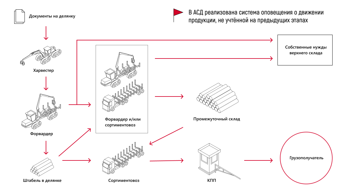 Разработка автоматизированной системы диспетчеризации для ГК «Сегежа»